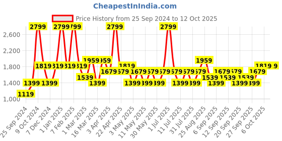 myntra.com JC HOME Blue Printed Double King Size Bedding Set jc home Price History Graph from 25 Sep 2024 to 11 Oct 2025