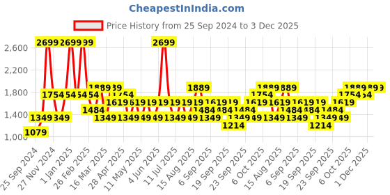 myntra.com JC HOME Blue Printed Double Queen Bedding Set jc home Price History Graph from 25 Sep 2024 to 2 Dec 2025