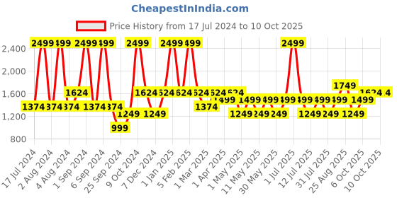 myntra.com JC HOME Blue Printed Double Queen Bedding Set jc home Price History Graph from 17 Jul 2024 to 9 Oct 2025