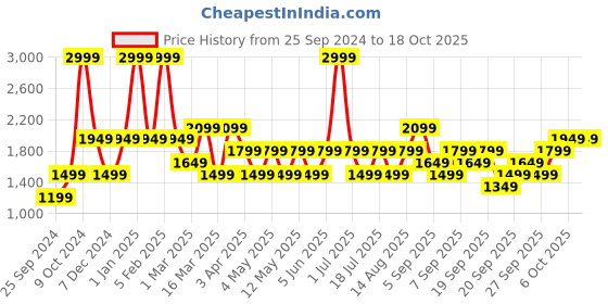 myntra.com JC HOME Blue Printed Double Queen Bedding Set jc home Price History Graph from 25 Sep 2024 to 18 Oct 2025