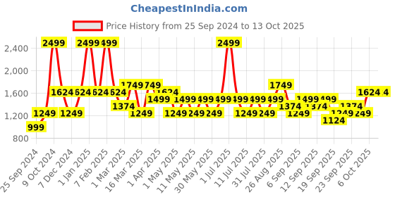 myntra.com JC HOME Blue Printed Double Queen Bedding Set jc home Price History Graph from 25 Sep 2024 to 12 Oct 2025