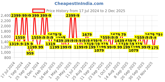 myntra.com JC HOME Blue Printed Single Bed Bedding Set jc home Price History Graph from 17 Jul 2024 to 2 Dec 2025