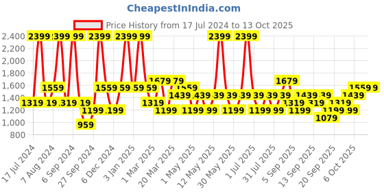 myntra.com JC HOME Blue Printed Single Bedding Set jc home Price History Graph from 17 Jul 2024 to 12 Oct 2025