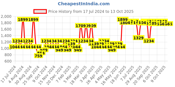 myntra.com JC HOME Blue Printed Single Bedding Set jc home Price History Graph from 17 Jul 2024 to 13 Oct 2025