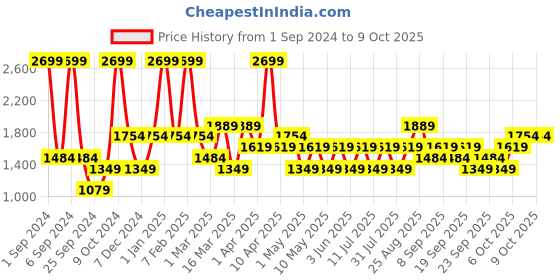 myntra.com JC HOME Blue Printed Single Bedding Set jc home Price History Graph from 1 Sep 2024 to 8 Oct 2025