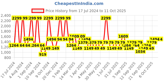 myntra.com JC HOME Blue Printed Single Bedding Set With 2 Pillow Covers & Quilt Cover jc home Price History Graph from 17 Jul 2024 to 10 Oct 2025