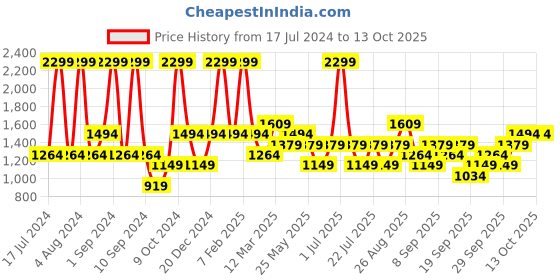 myntra.com JC HOME Blue Printed Single Bedding Set With 2 Pillow Covers & Quilt Cover jc home Price History Graph from 17 Jul 2024 to 13 Oct 2025