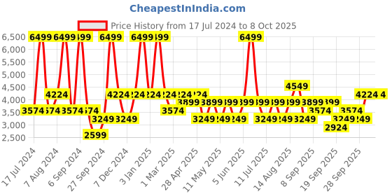 myntra.com JC HOME Blue Printed Single Size Bedding Set jc home Price History Graph from 17 Jul 2024 to 8 Oct 2025