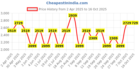 myntra.com JC HOME Blue Pure Cotton 220 TC Double King Bedsheet Set 1.80 m x 2.00 m jc home Price History Graph from 2 Apr 2025 to 16 Oct 2025