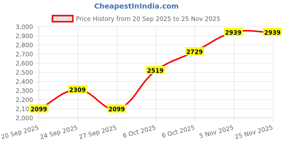 myntra.com JC HOME Blue Quirky Printed AC Room Double Queen Bedding Set jc home Price History Graph from 20 Sep 2025 to 24 Nov 2025