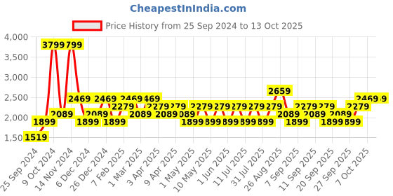myntra.com JC HOME Blue Regular Double Queen Bedding Set jc home Price History Graph from 25 Sep 2024 to 13 Oct 2025