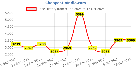 myntra.com JC HOME Blue Self Design 160 TC Fitted Super King Bedsheet Set 2 m x 2.20 m jc home Price History Graph from 9 Sep 2025 to 13 Oct 2025