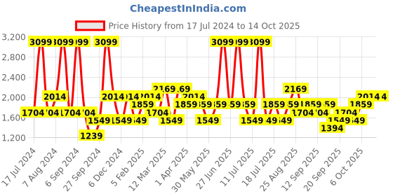 myntra.com JC HOME Blue Single Bedding Set jc home Price History Graph from 17 Jul 2024 to 13 Oct 2025
