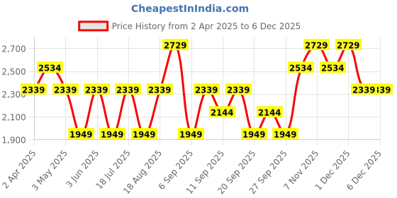 myntra.com JC HOME Blue Typography 150 TC Queen Bedsheet with 2 Pillow Covers jc home Price History Graph from 2 Apr 2025 to 5 Dec 2025