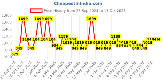 myntra.com JC HOME Blue  White Abstract Printed 140 TC Queen Bedsheet With 2 Pillow Covers jc home Price History Graph from 25 Sep 2024 to 16 Oct 2025