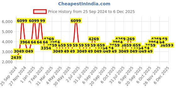 myntra.com JC HOME Blue  White Checked Printed Pure Cotton Bedding Set jc home Price History Graph from 25 Sep 2024 to 6 Dec 2025