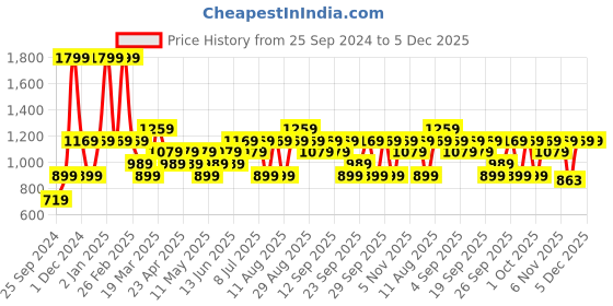 myntra.com JC HOME Blue  White Printed 120 TC King Bedsheet with 2 Pillow Covers jc home Price History Graph from 25 Sep 2024 to 5 Dec 2025