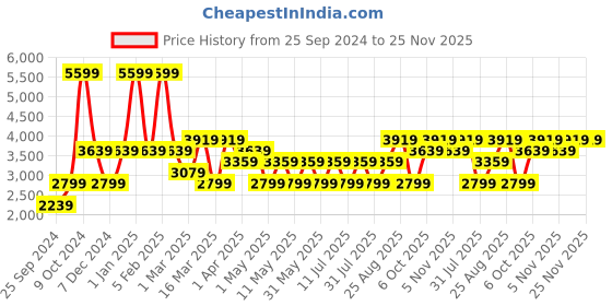 myntra.com JC HOME Blue White Printed Double Extra Large Bed Pure Cotton Bedding Set jc home Price History Graph from 25 Sep 2024 to 24 Nov 2025