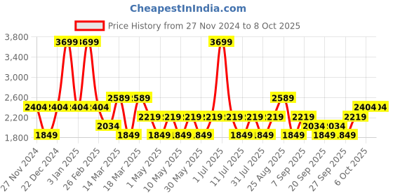 myntra.com JC HOME Blue  White Printed Double Extra Large Bedding Set jc home Price History Graph from 27 Nov 2024 to 7 Oct 2025