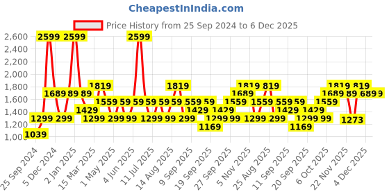 myntra.com JC HOME Blue  Yellow Cartoon Printed 200 TC Single Bedsheet with 2 Pillow Covers jc home Price History Graph from 25 Sep 2024 to 6 Dec 2025