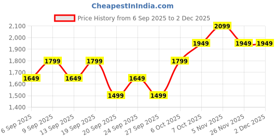 myntra.com JC HOME Brown 140 TC Queen Bedsheet With 2 Pillow Covers jc home Price History Graph from 6 Sep 2025 to 1 Dec 2025