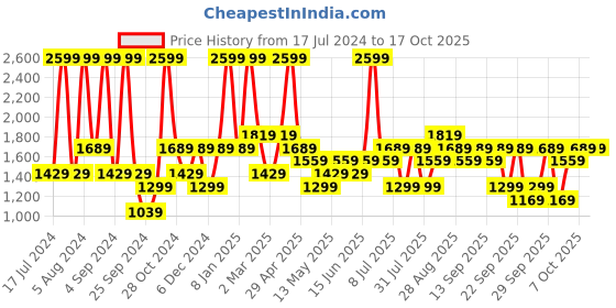 myntra.com JC HOME Brown & Beige 140 TC Fitted King Bedsheet with 2 Pillow Covers jc home Price History Graph from 17 Jul 2024 to 16 Oct 2025
