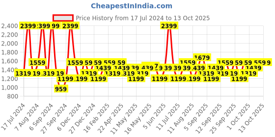 myntra.com JC HOME Brown & Beige Abstract 140 TC Fitted Queen Bedsheet with 2 Pillow Covers jc home Price History Graph from 17 Jul 2024 to 12 Oct 2025