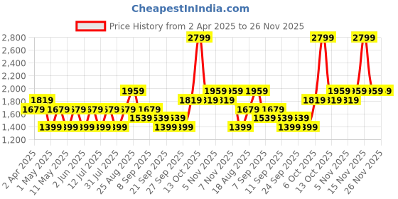 myntra.com JC HOME Brown & Beige Striped 140 TC Double King Bedsheet Set 2 m x 2.45 m jc home Price History Graph from 2 Apr 2025 to 25 Nov 2025