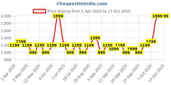 myntra.com JC HOME Brown & Beige Typography Printed 140 TC Single Bedsheet Set 2.3 m x 1.6 m jc home Price History Graph from 2 Apr 2025 to 16 Oct 2025