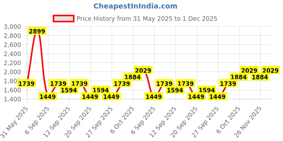 myntra.com JC HOME Brown & Black Checked Polycotton 3 Piece Double Queen Regular Bedding Set jc home Price History Graph from 31 May 2025 to 26 Nov 2025