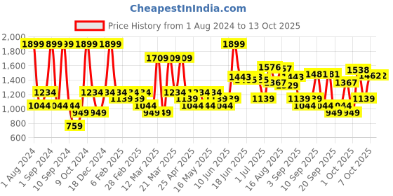 myntra.com JC HOME Brown & Black Printed 140 TC King Bedsheet & 2 Pillow Covers jc home Price History Graph from 1 Aug 2024 to 13 Oct 2025