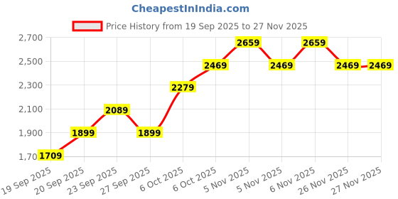 myntra.com JC HOME Brown & Blue Floral Printed Ac Room Double Queen Bedding Set jc home Price History Graph from 19 Sep 2025 to 27 Nov 2025