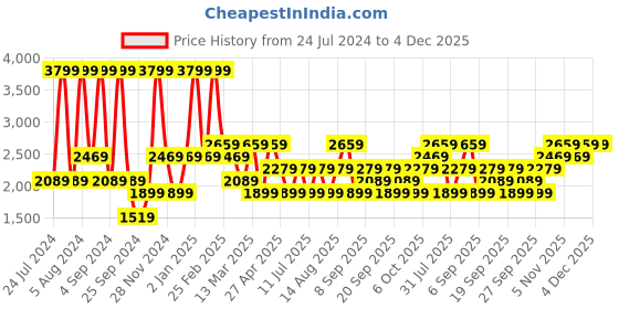 myntra.com JC HOME Brown & Blue Geometric 150 TC Fitted King Bedsheet with 2 Pillow Covers jc home Price History Graph from 24 Jul 2024 to 4 Dec 2025