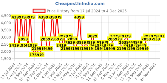 myntra.com JC HOME Brown & Blue Geometric 200 TC King Bedsheet with 2 Pillow Covers jc home Price History Graph from 17 Jul 2024 to 4 Dec 2025