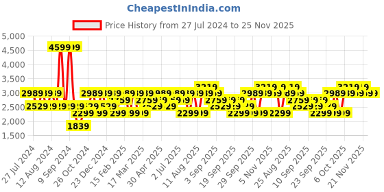 myntra.com JC HOME Brown & Blue Geometric 200 TC King Bedsheet with 2 Pillow Covers jc home Price History Graph from 27 Jul 2024 to 24 Nov 2025