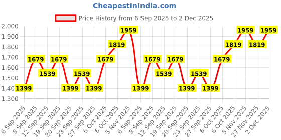 myntra.com JC HOME Brown & Blue Printed 140 TC Double King Bedsheet Set-2.3 m x 2.50 m jc home Price History Graph from 6 Sep 2025 to 2 Dec 2025