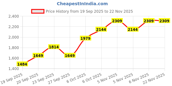 myntra.com JC HOME Brown & Blue Printed Single Regular Bedding Set jc home Price History Graph from 19 Sep 2025 to 22 Nov 2025
