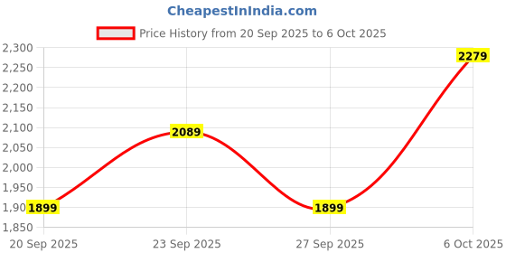 myntra.com JC HOME Brown & Cream-Coloured Polycotton 4 Piece Double Queen Regular Bedding Set jc home Price History Graph from 20 Sep 2025 to 6 Oct 2025