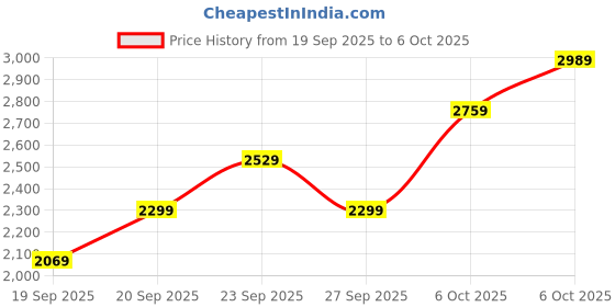 myntra.com JC HOME Brown & Cream-Coloured Solid Polycotton 4 Piece Double King Regular Bedding Set jc home Price History Graph from 19 Sep 2025 to 6 Oct 2025