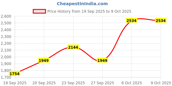 myntra.com JC HOME Brown & Cream Quirky Printed AC Room Double King Bedding Set jc home Price History Graph from 19 Sep 2025 to 8 Oct 2025