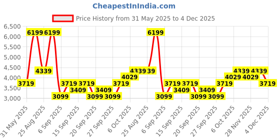 myntra.com JC HOME Brown & Green Ethnic Motifs 160 TC King Bedsheet with 2 Pillow Covers jc home Price History Graph from 31 May 2025 to 4 Dec 2025