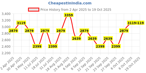 myntra.com JC HOME Brown & Green Geometric 220 TC King Bedsheet with 2 Pillow Covers jc home Price History Graph from 2 Apr 2025 to 17 Oct 2025