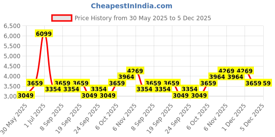 myntra.com JC HOME Brown & Green King Bedsheet with 2 Pillow Covers jc home Price History Graph from 30 May 2025 to 4 Dec 2025