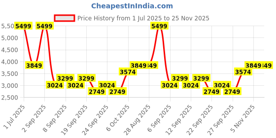 myntra.com JC HOME Brown & Green Printed 160 TC Queen Bedsheet Set 2 m x 1.5 m jc home Price History Graph from 1 Jul 2025 to 25 Nov 2025