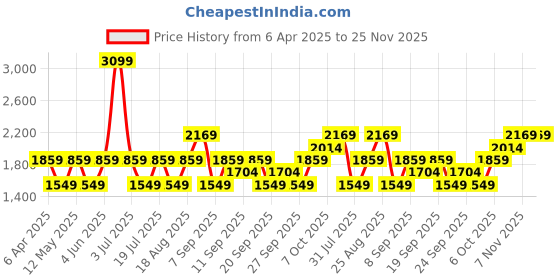 myntra.com JC HOME Brown & Grey 140 TC King Bedsheet with 2 Pillow Covers jc home Price History Graph from 6 Apr 2025 to 24 Nov 2025