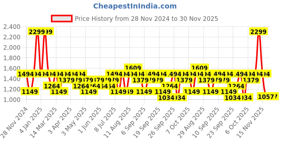 myntra.com JC HOME Brown & Grey Geometric 140 TC King Fitted Bedsheet Set 2.00 m x 1.80 m jc home Price History Graph from 28 Nov 2024 to 30 Nov 2025