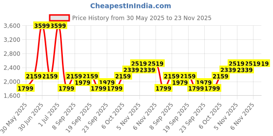 myntra.com JC HOME Brown & Grey Solid Polycotton 4 Piece Double Queen Regular Bedding Set jc home Price History Graph from 30 May 2025 to 22 Nov 2025