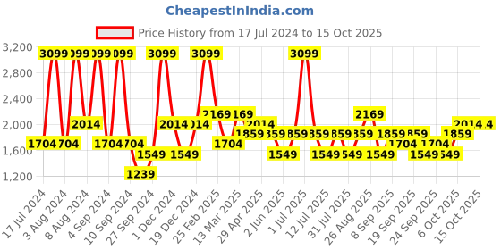 myntra.com JC HOME Brown & Orange Geometric 150 TC Fitted Single Bedsheet with Pillow Covers jc home Price History Graph from 17 Jul 2024 to 14 Oct 2025