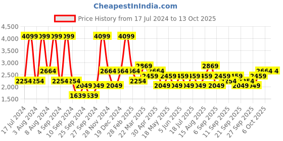 myntra.com JC HOME Brown & Peach-Coloured Cotton 220 TC Single Bedsheet with 2 Pillow Covers jc home Price History Graph from 17 Jul 2024 to 12 Oct 2025