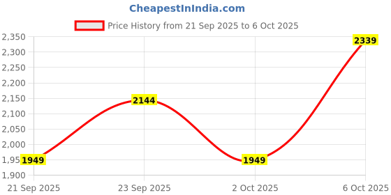 myntra.com JC HOME Brown & Peach-Coloured Floral Printed 4 Piece Double King Regular Bedding Set jc home Price History Graph from 21 Sep 2025 to 5 Oct 2025